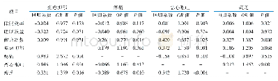 《表2 乳腺癌患者化疗期间睡眠与相关症状关系的广义估计方程相关矩阵》