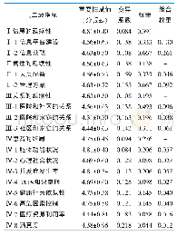 表2 脑卒中患者延续性护理质量评价指标体系一、二级指标的函询结果