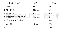 《表3 影响专科护士发挥作用的因素（n=53 316)》