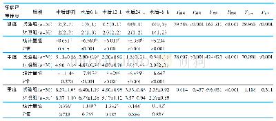 表3 两组不同时间疼痛程度比较（分）