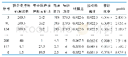 《表2 210例居家脑卒中患者一级指标秩次与加权秩和比的分布情况》