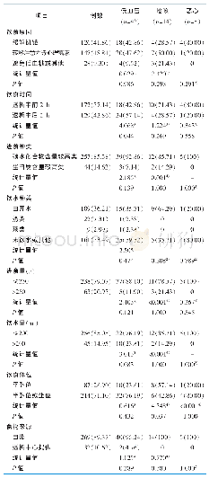 表4 饮食行为对血液透析过程中患者发生饮食不良反应的影响[n=301，例（百分比，%）]