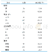 表2 研究对象一般资料（n=265)