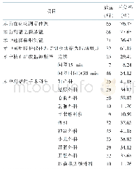 表3 85所医院手术室温度测量管理现状（n=85)