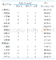 《表1 被调查医院和助产士分布情况》