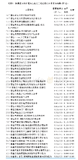 《表5 肺康复专科护理核心能力三级指标的专家函询结果（第2轮）》