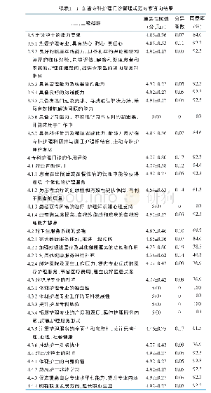 表1 广东省专科护理门诊管理规范专家咨询结果
