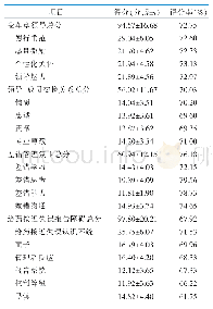 表2 变革型领导、领导-成员交换关系、差错管理氛围和给药接近失误报告障碍总分及各维度得分（n=877)