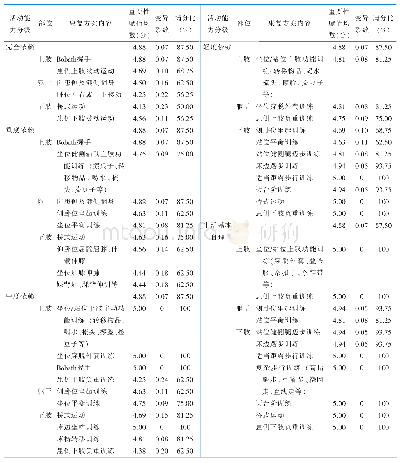 《表1 脑卒中患者早期运动康复护理方案专家函询结果（第2轮）》