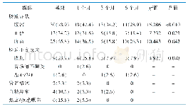 表3 肠道相关症状及表现[n=38，例（百分率，%）]