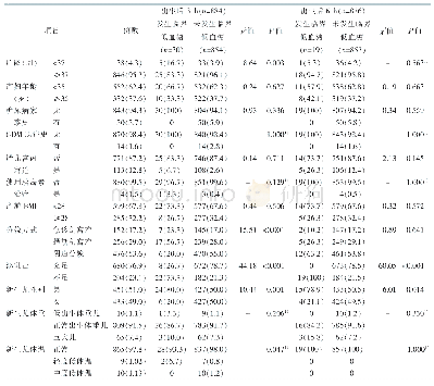 《表1 研究对象一般资料及影响新生儿出生后24小时内临界低血糖发生的单因素分析[例（百分比，%）]》