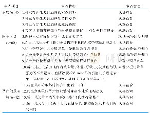 《表1 新生儿血糖管理审查指标及审查方法》