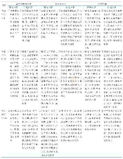 表2 新生儿血糖管理障碍和促进因素分析及相应对策