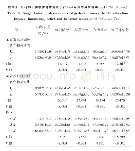 《表3 儿科护士健康教育素养知信行得分单因素分析结果（n=15 765，分，x±s)》