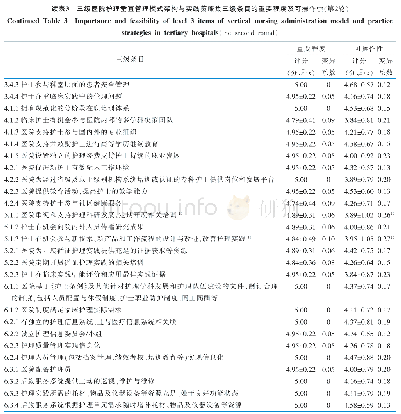 表3 三级医院护理垂直管理模式架构与实践策略集三级条目的重要程度及可操作性（第2轮）