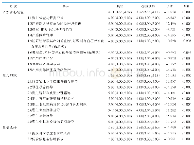 表2 产妇产褥期健康管理服务期望、感知现状分析[分，M(P25,P75)]