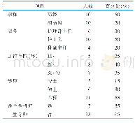 表1 专家的一般资料（n=20)