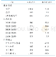 《表4 非试点省份护士参与“互联网+护理服务”的执业形式及时间和地点选择（n=2 792)》