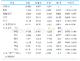 《表5 非试点省份护士参与“互联网+护理服务”意愿的影响因素分析（n=3 242)》