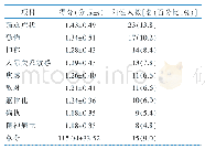 表4 护理人员症状自评量表得分现状（n=167)