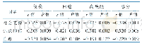 表2 患者社会支持、自尊及焦虑抑郁情绪与事件影响得分的相关性（n=65)