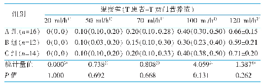 表2 不同体温患者其贲门部营养液温度与体温差值的比较（℃）