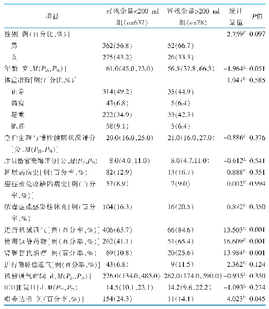 表1 患者一般资料对胃残余量影响的比较