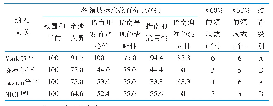 表2 指南的质量评价结果