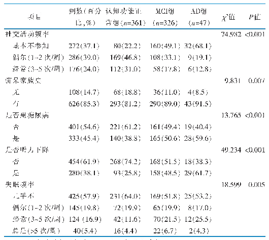 续表1 社区老年慢性病患者认知功能单因素分析[n=734，例（百分比，%）]