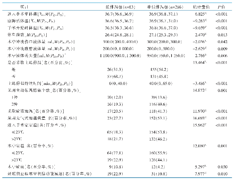 表1 剖宫产产妇术中低体温影响因素单因素分析结果