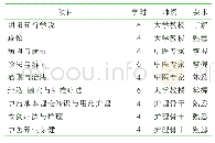 《表1新入职护士岗前中医药基本理论知识培训接受中医药知识和技能岗位培训》