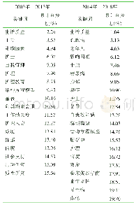 《表5 2007年—2013年、2014年—2018年高频关键词》