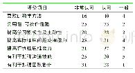 《表1 学生对行为回放式教学法的评价（n=60)》