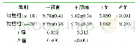 《表3 两组干预前后匹兹堡睡眠质量指数得分比较（分，±s)》
