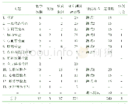 《表1 健康评估慕课线上资源[5]》