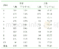 《表2 社会学习者在健康评估慕课测试中的参加和及格情况（n=8 173)》