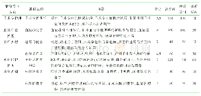 表1 专业辅修课程的学时和学分分配