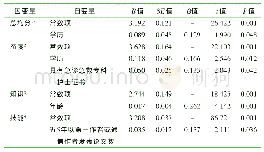 《表3 急诊护士循证实践能力影响因素的多元回归分析（n=236)》