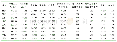 表2 2018年福建省护理人力资源配置情况