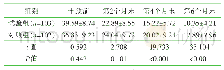 表3 两组不同时间点Oswestry功能障碍指数比较（分，±s)