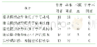 表1 学生对情境模拟教学的反馈结果（n=37)