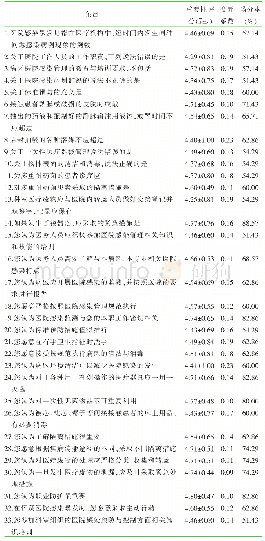 表1 病区医院感染管理知-信-行问卷各条目重要性评分和变异系数（n=35)