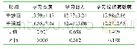 《表1 干预前后试验组在校学习表现得分比较（n=80,±s)》