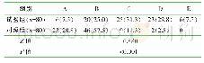 表2 两组公共基础知识（卷Ⅰ）成绩等级比较[名，百分比（%）]