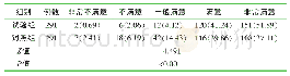 《表3 干预后两组护理满意度比较[例（百分比，%）]》