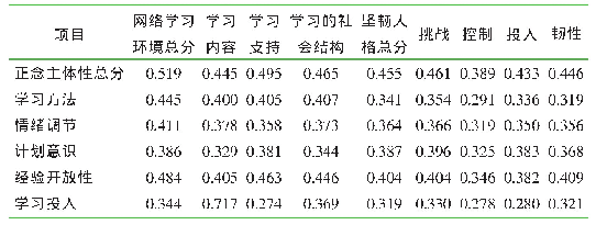 《表4 护理本科生正念主体性、网络学习环境及坚韧人格的相关系数（n=459,r值）》