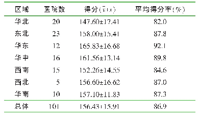 表3 不同区域高职护理专业人才岗位核心能力要求得分（n=101)