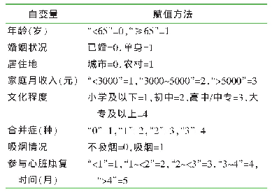 表3 自变量赋值方法：冠心病患者心脏康复相关知识认知及影响因素研究