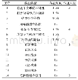 《表2 涂装车间生产工序、作业时间及作业人数》