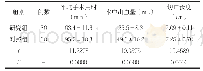《表1 两组各项指标分析 ()》